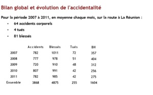 Le Préfet présente son plan pour diminuer le nombre de morts sur les routes