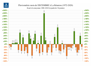 En décembre, il a fait plus chaud que d'habitude et il n'a pas assez plu