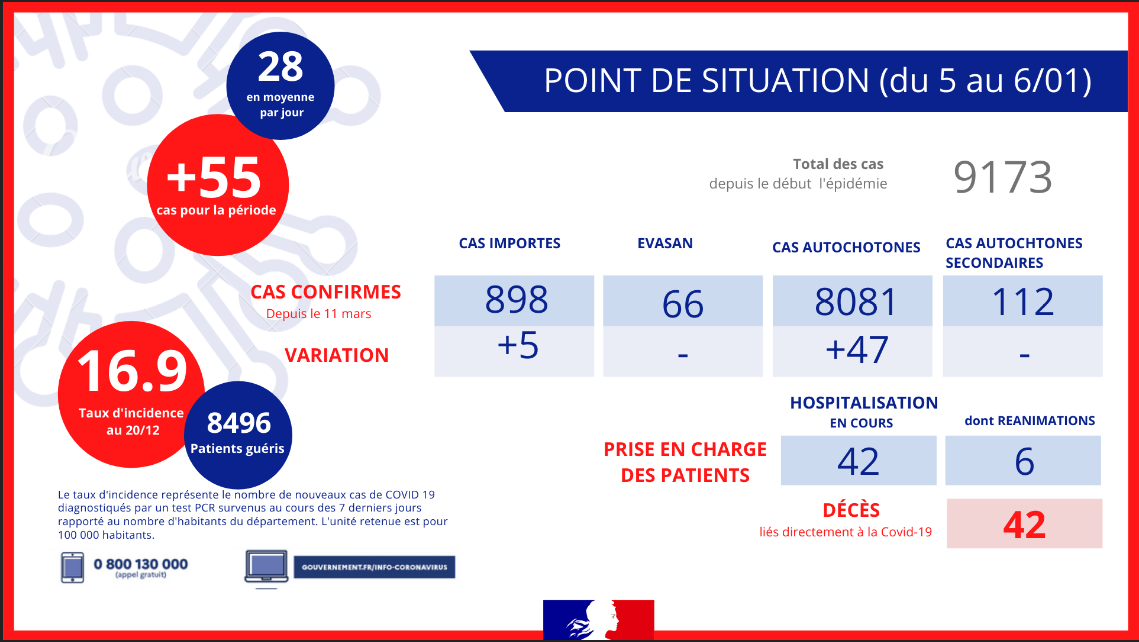 Covid: 55 nouveaux cas en 2 jours à La Réunion