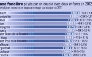 Dettes et taxes locales : St-Denis et St-Paul parmi les mauvais élèves de métropole
