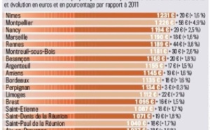 Dettes et taxes locales : St-Denis et St-Paul parmi les mauvais élèves de métropole
