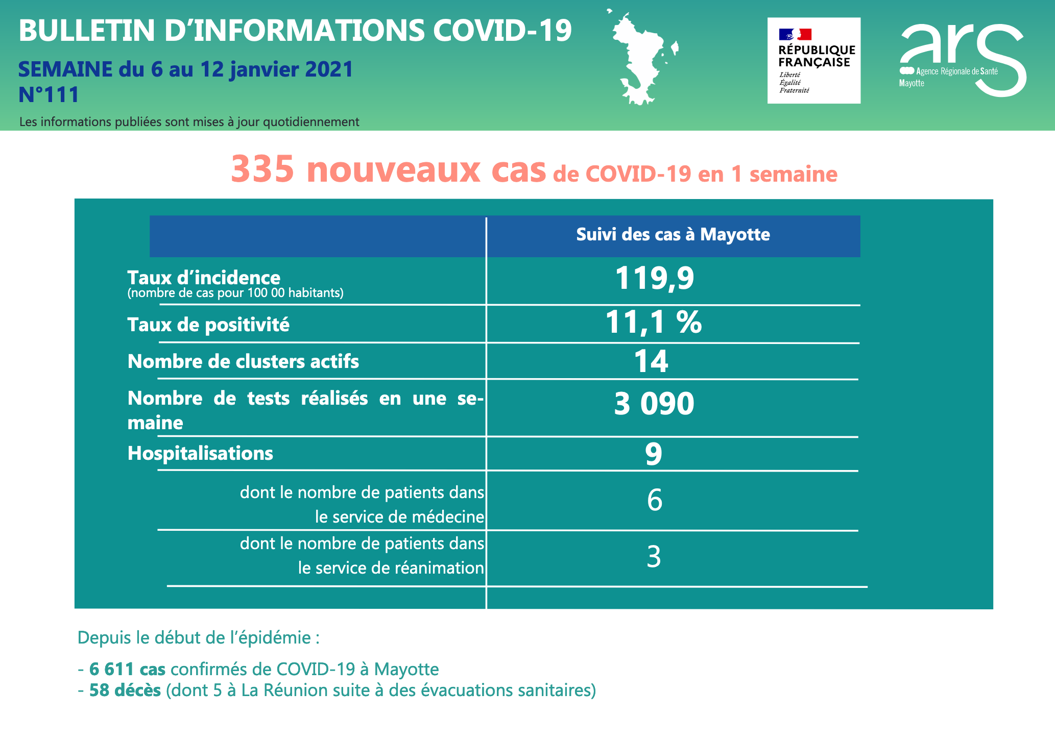 Covid: Le variant sud-africain bien présent à Mayotte