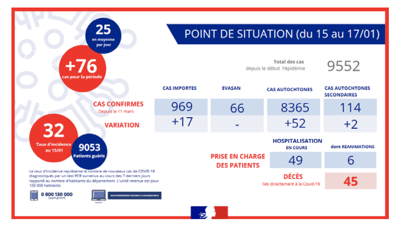 Covid: 76 nouveaux cas, un 2e patient atteint du variant sud-africain