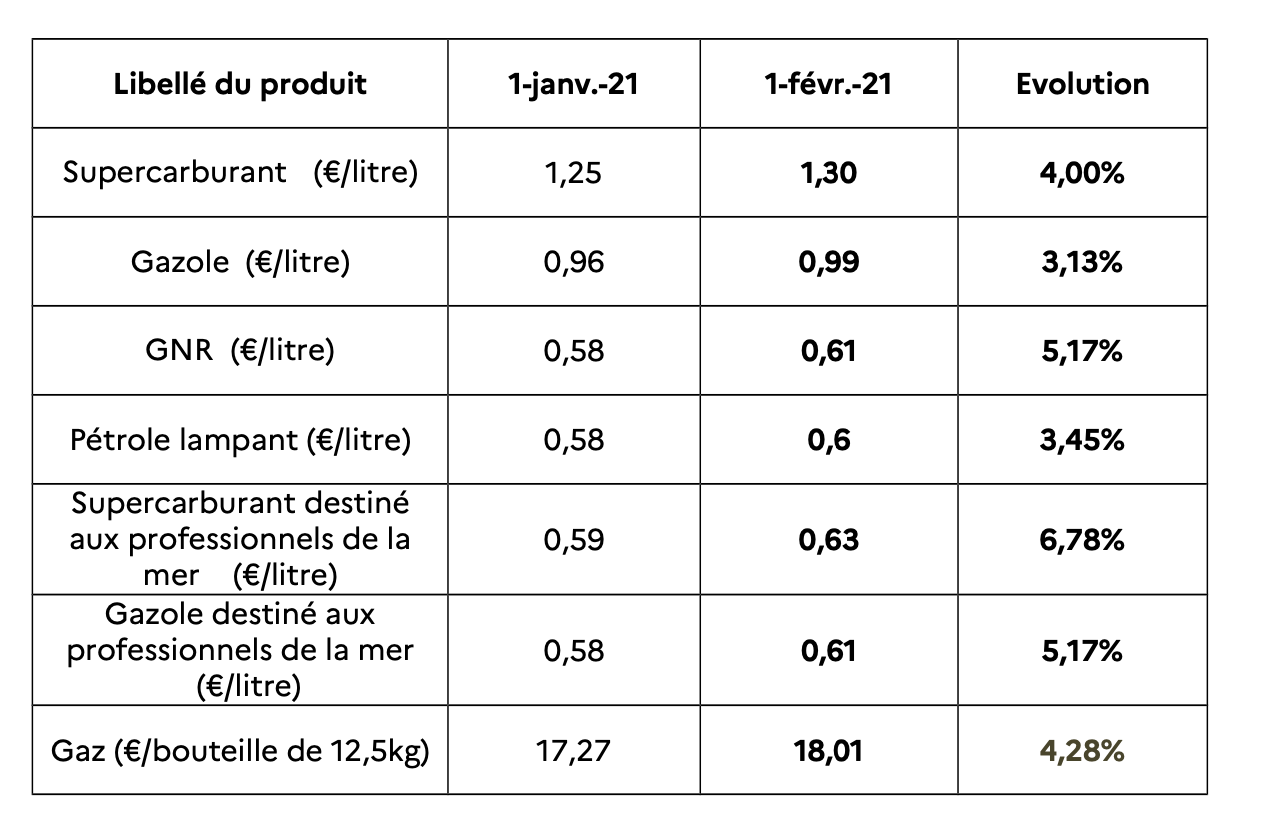 Augmentation générale des carburants et du gaz au 1er février