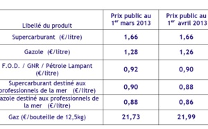 La bouteille de gaz atteint un prix record à 21,99 euros au 1er avril