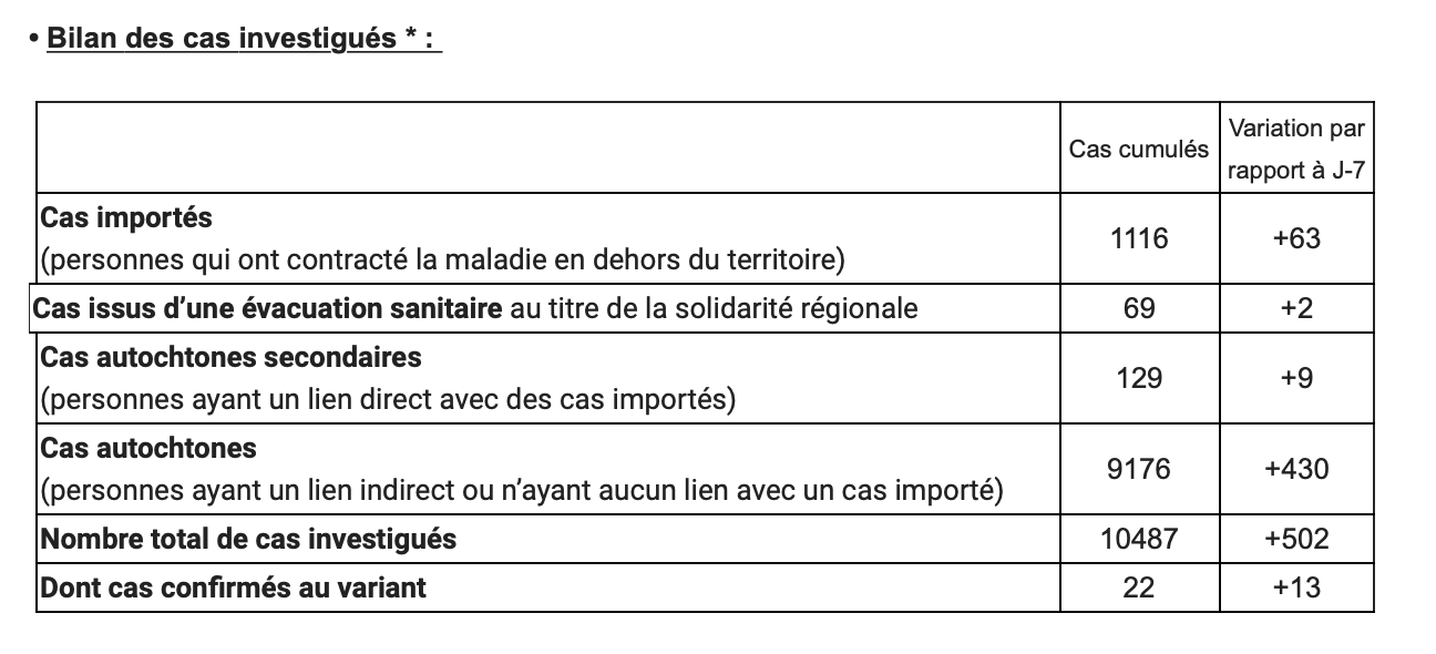 Covid à La Réunion : le nombre de cas continue d’augmenter fortement