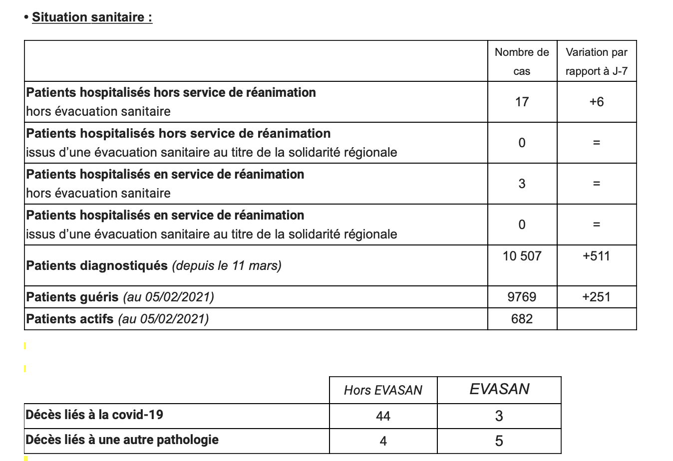 Covid à La Réunion : le nombre de cas continue d’augmenter fortement