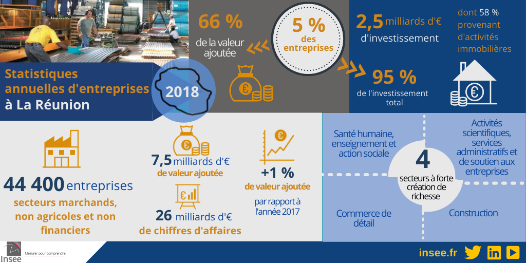 En 2018, les entreprises réunionnaises ont créé 7,5 milliards de valeur ajoutée