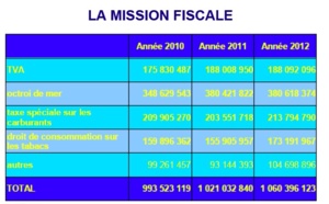 Douane : Plus d'1,06 milliard d'euros récoltés en 2012