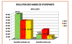Douane : Plus d'1,06 milliard d'euros récoltés en 2012