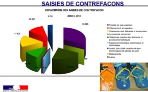 Douane : Plus d'1,06 milliard d'euros récoltés en 2012