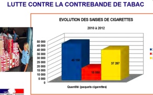 Douane : Plus d'1,06 milliard d'euros récoltés en 2012