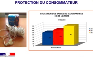 Douane : Plus d'1,06 milliard d'euros récoltés en 2012