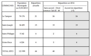 La nouvelle répartition des sièges à la CASUD passe sans difficulté