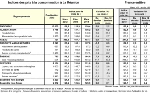 Les produits pétroliers ont provoqué une forte hausse des prix en mars 2013