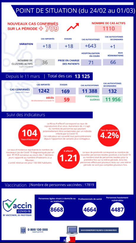 7 nouveaux décès Covid à La Réunion
