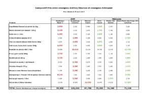 Comparatif de prix: Réunion, Antilles, métropole, qui est le plus cher ?