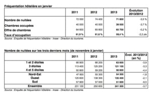 La fréquentation des hôtels en baisse de 3,5% par rapport à 2012