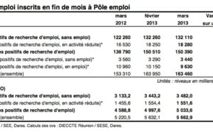 Le chômage à la Réunion augmente de 8,1% en un an