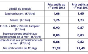 Baisse générale sur les prix des carburants au 1er mai