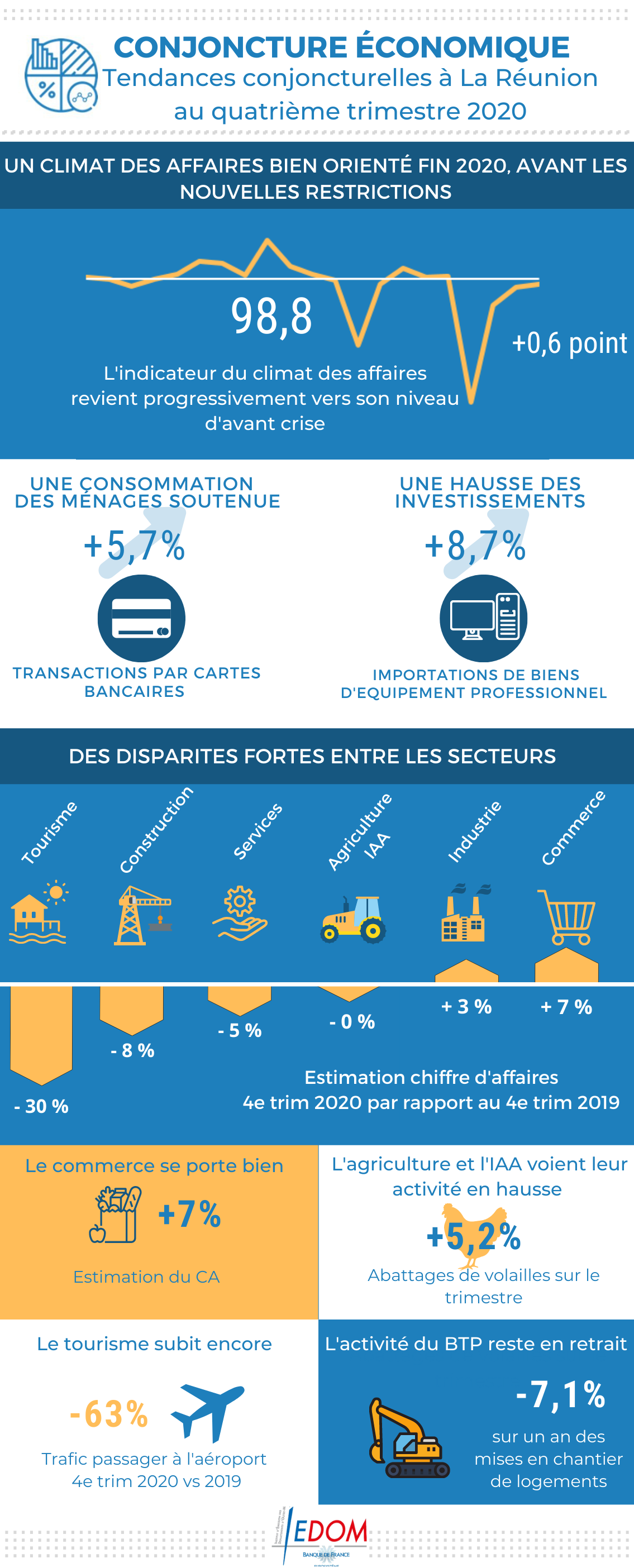L'économie réunionnaise se redresse