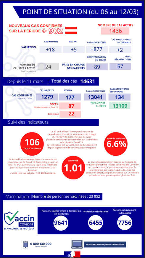 Covid : 16 décès en une semaine