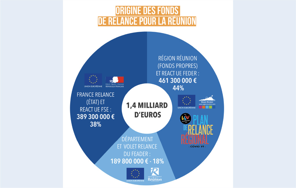Aider La Réunion à traverser la crise : l’Europe, l’Etat et la Région coordonnent des moyens