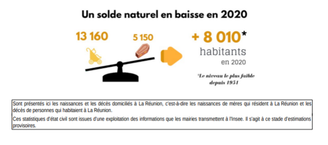 Pas de surmortalité en 2020 à La Réunion, mais une hausse des décès observée