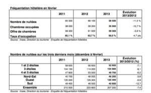 Insee: La fréquentation hôtelière à la Réunion continue de chuter