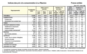 Consommation des ménages: Les prix ont légèrement augmenté en avril 2013