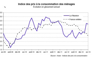 Consommation des ménages: Les prix ont légèrement augmenté en avril 2013