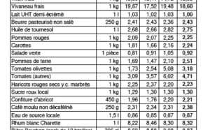Consommation des ménages: Les prix ont légèrement augmenté en avril 2013