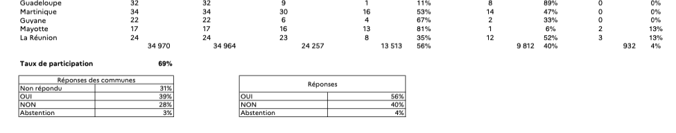 Une majorité de maires de La Réunion a voté pour un report des élections
