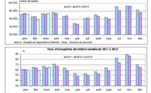 La fréquentation hôtelière s'améliore en mars 2013