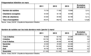 La fréquentation hôtelière s'améliore en mars 2013