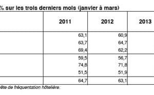 La fréquentation hôtelière s'améliore en mars 2013