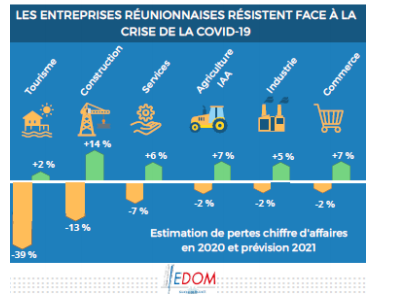 Economie : Baisse de la consommation, hausse de l'épargne à La Réunion