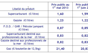 Carburant: Baisse de 1 centime sur le gasoil et le sans-plomb au 1er juin