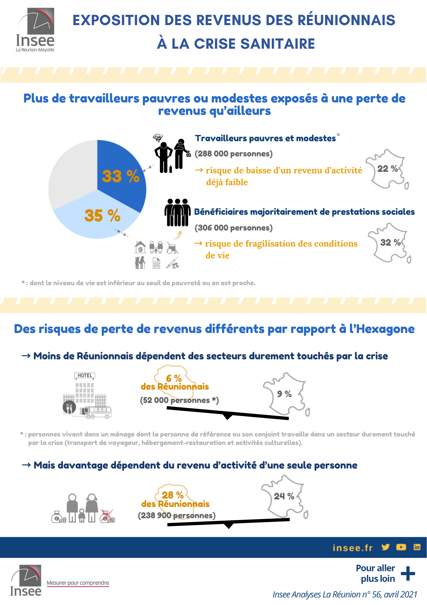 Crise Covid : Un quart des Réunionnais déclarent une perte de revenus
