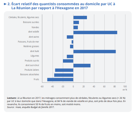Les Réunionnais ne mangent pas assez de fruits et légumes et consomment trop d'huile et de sucre
