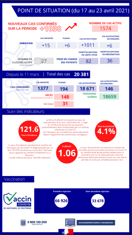 Covid : 7 morts, 1.038 nouveaux cas