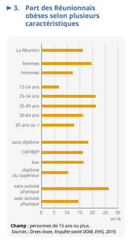 Un Réunionnais sur 10 déclare être en mauvaise santé