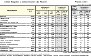 Consommation: Les prix baissent légèrement de 0,1% en mai
