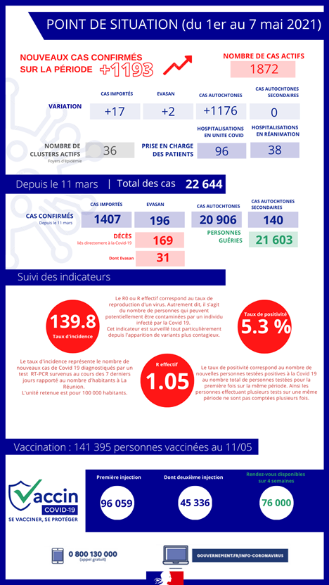 Covid : 16 décès, 1193 nouveaux cas