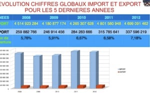 Commerce extérieur: Les exportations en hausse en 2012