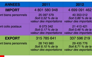 Commerce extérieur: Les exportations en hausse en 2012
