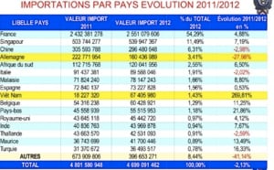 Commerce extérieur: Les exportations en hausse en 2012
