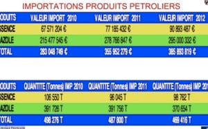 Commerce extérieur: Les exportations en hausse en 2012