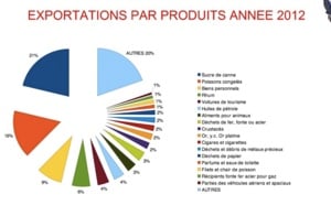 Commerce extérieur: Les exportations en hausse en 2012