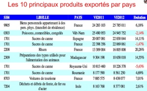 Commerce extérieur: Les exportations en hausse en 2012